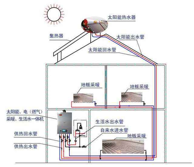 太陽能清潔電采暖系統節約能源